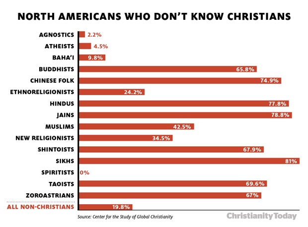 a North American non-Christians Don't Know Any Christians